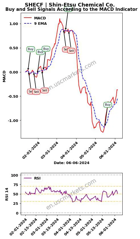 SHECF buy or sell review Shin-Etsu Chemical Co. MACD chart analysis SHECF price