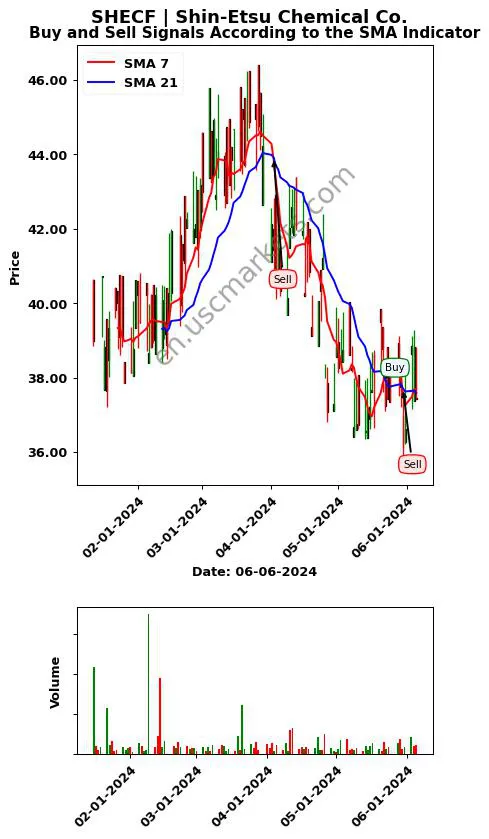 SHECF review Shin-Etsu Chemical Co. SMA chart analysis SHECF price