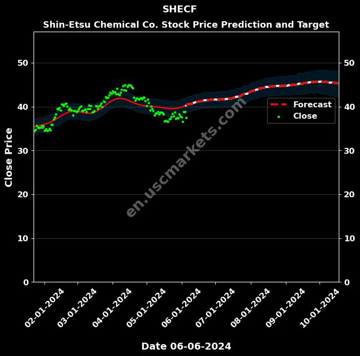 SHECF stock forecast Shin-Etsu Chemical Co. price target