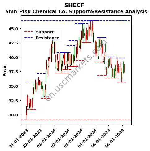 SHECF stock support and resistance price chart