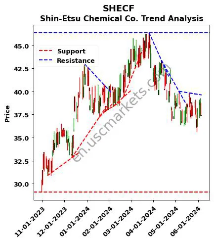 SHECF review Shin-Etsu Chemical Co. technical analysis trend chart SHECF price