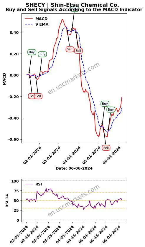 SHECY buy or sell review Shin-Etsu Chemical Co. MACD chart analysis SHECY price