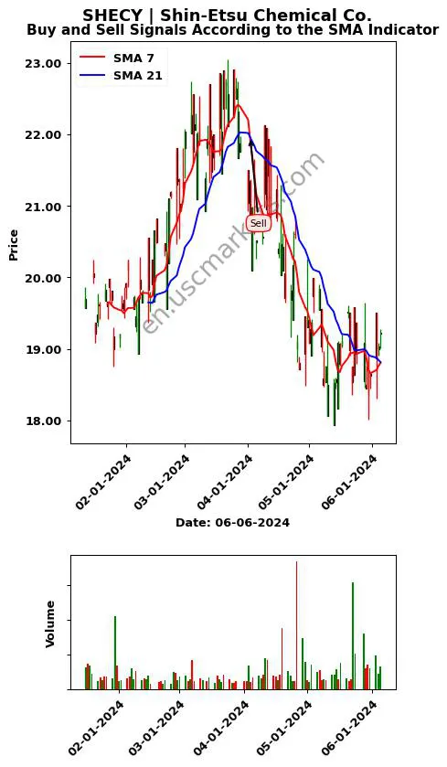 SHECY review Shin-Etsu Chemical Co. SMA chart analysis SHECY price