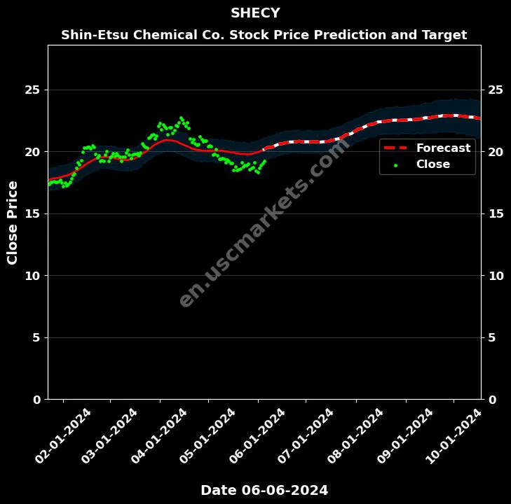 SHECY stock forecast Shin-Etsu Chemical Co. price target