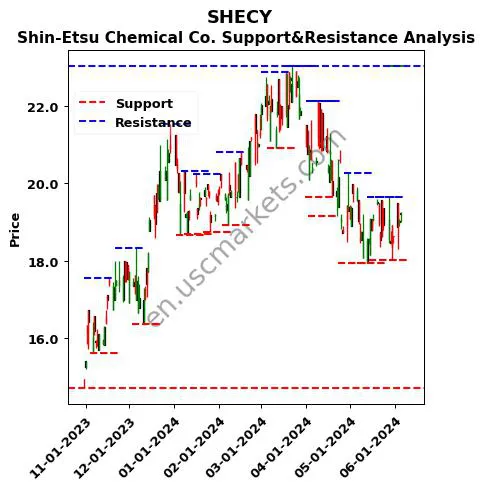 SHECY stock support and resistance price chart