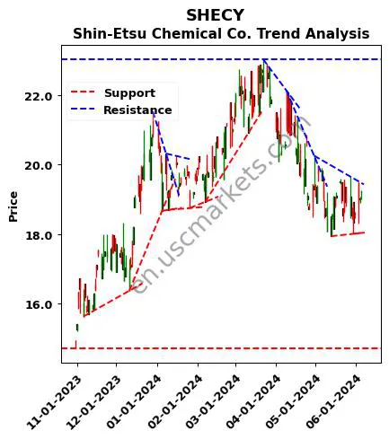 SHECY review Shin-Etsu Chemical Co. technical analysis trend chart SHECY price