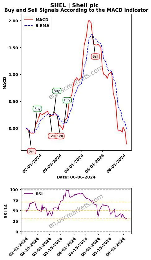 SHEL buy or sell review Shell plc MACD chart analysis SHEL price