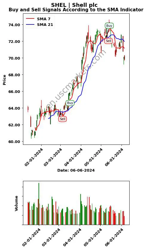 SHEL review Shell plc SMA chart analysis SHEL price