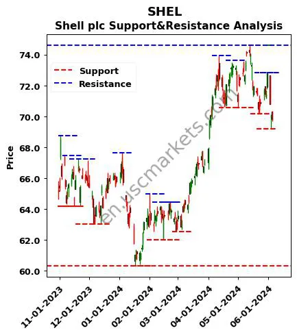 SHEL stock support and resistance price chart