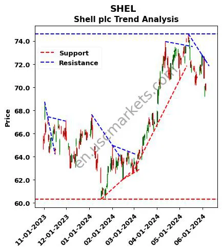 SHEL review Shell plc technical analysis trend chart SHEL price