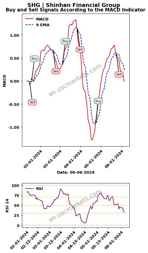 SHG buy or sell review Shinhan Financial Group MACD chart analysis SHG price