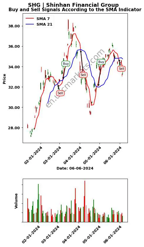 SHG review Shinhan Financial Group SMA chart analysis SHG price