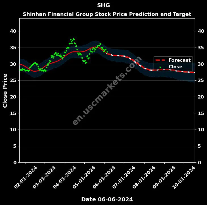 SHG stock forecast Shinhan Financial Group price target