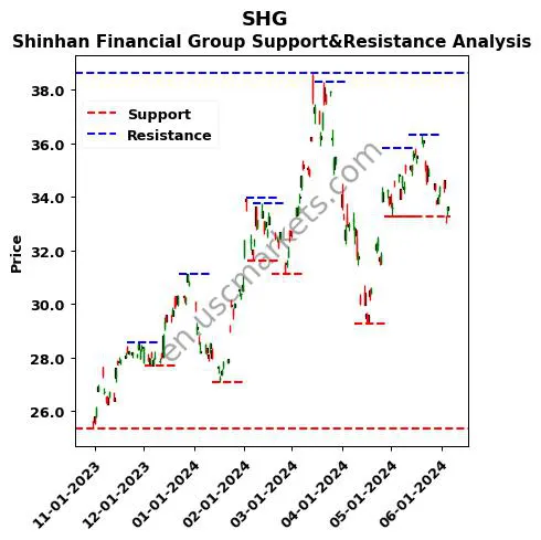 SHG stock support and resistance price chart