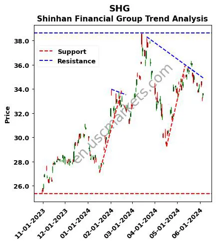 SHG review Shinhan Financial Group technical analysis trend chart SHG price