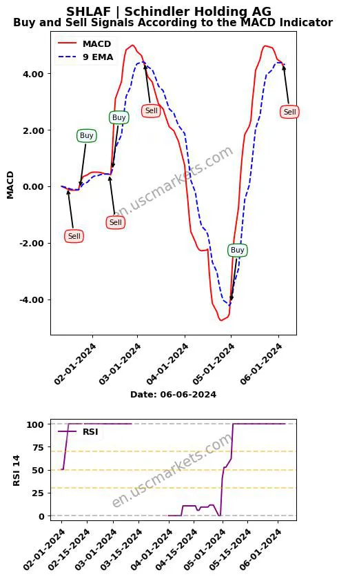SHLAF buy or sell review Schindler Holding AG MACD chart analysis SHLAF price