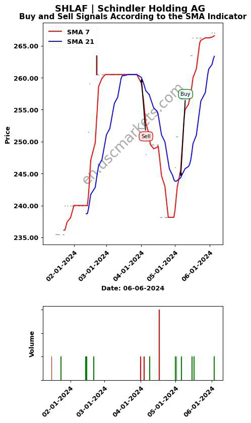 SHLAF review Schindler Holding AG SMA chart analysis SHLAF price