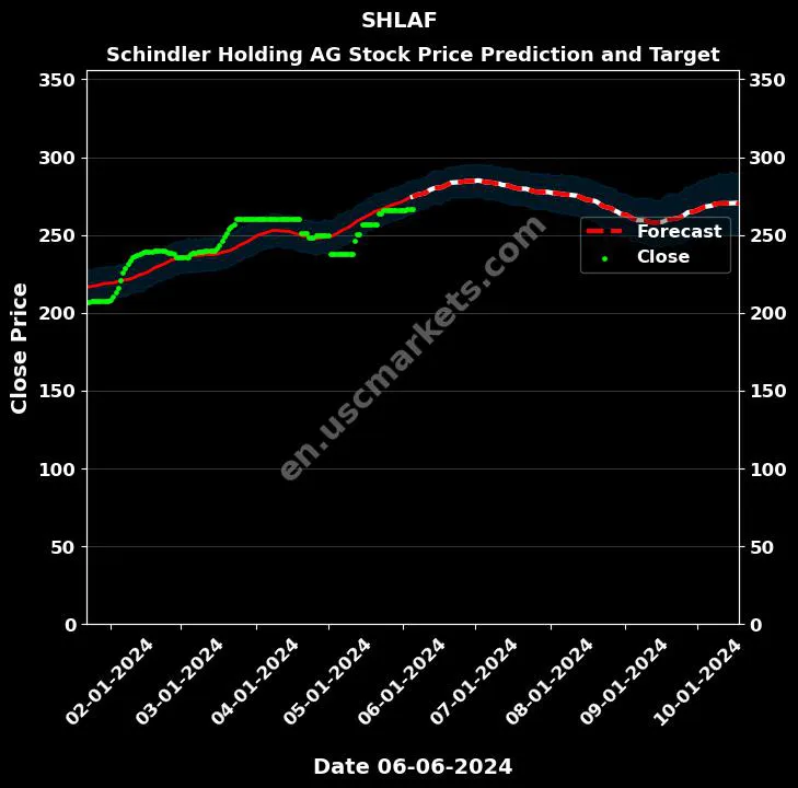 SHLAF stock forecast Schindler Holding AG price target