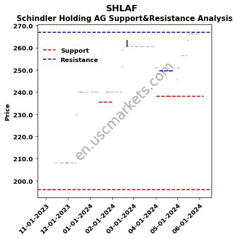 SHLAF stock support and resistance price chart