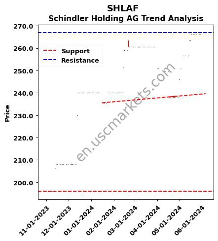 SHLAF review Schindler Holding AG technical analysis trend chart SHLAF price