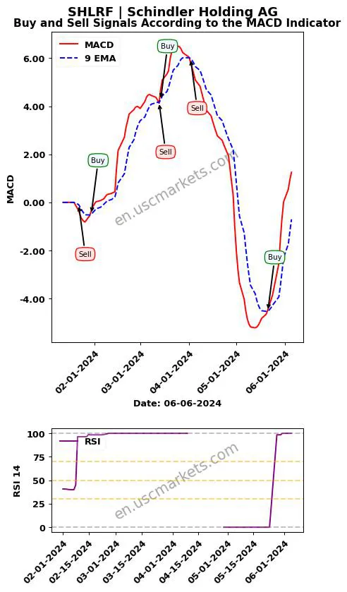 SHLRF buy or sell review Schindler Holding AG MACD chart analysis SHLRF price
