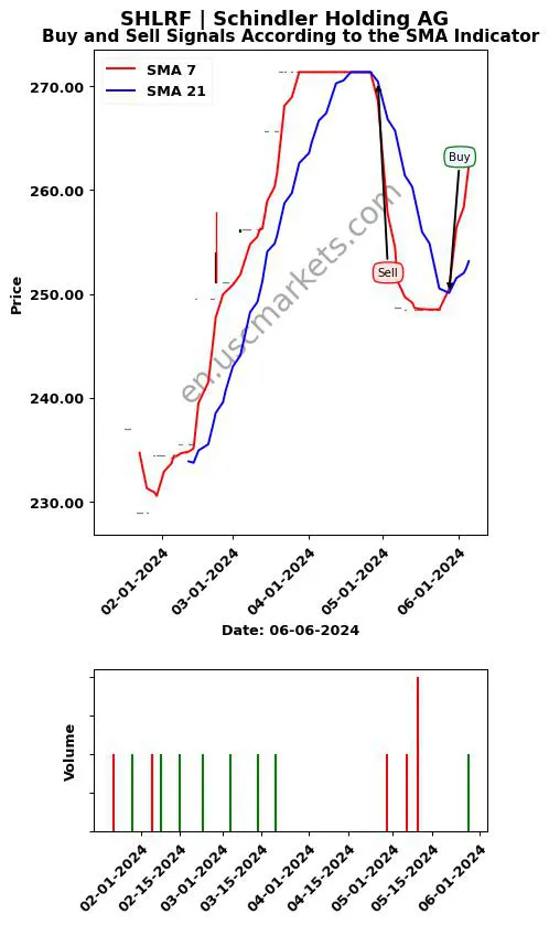 SHLRF review Schindler Holding AG SMA chart analysis SHLRF price