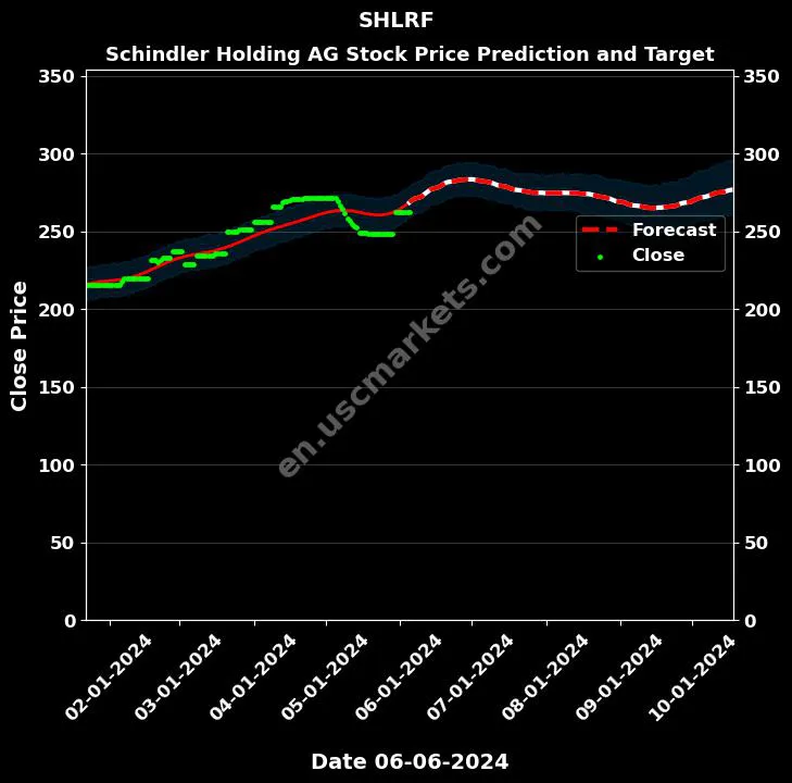 SHLRF stock forecast Schindler Holding AG price target