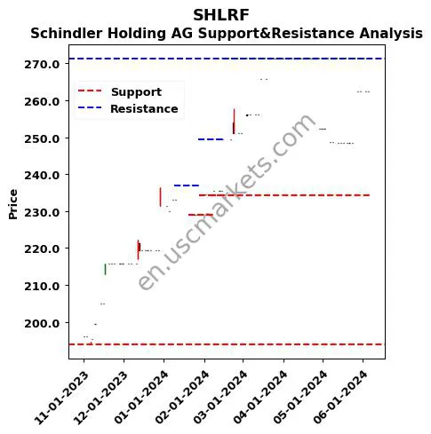 SHLRF stock support and resistance price chart