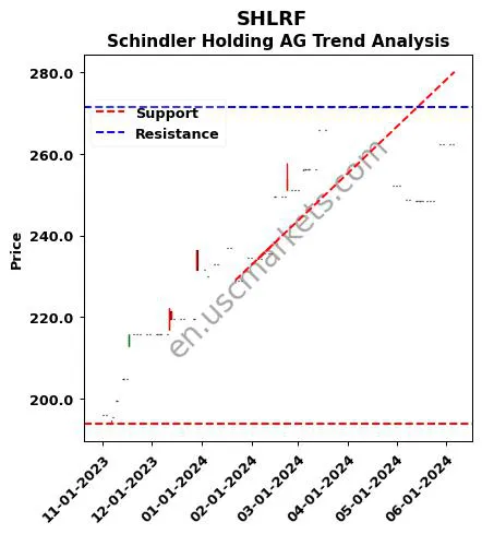 SHLRF review Schindler Holding AG technical analysis trend chart SHLRF price