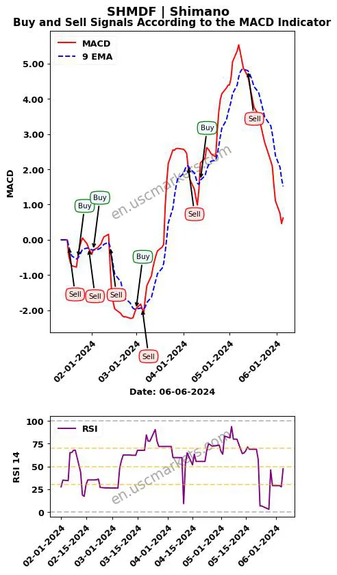 SHMDF buy or sell review Shimano Inc. MACD chart analysis SHMDF price