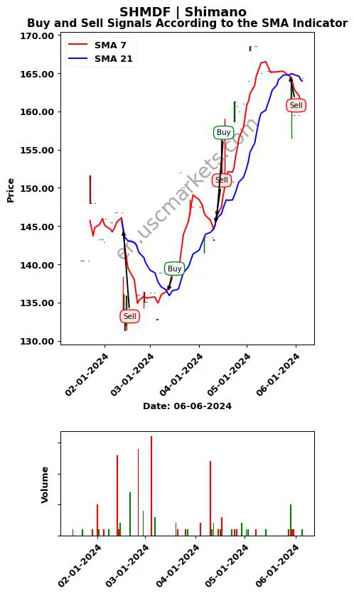 SHMDF review Shimano Inc. SMA chart analysis SHMDF price