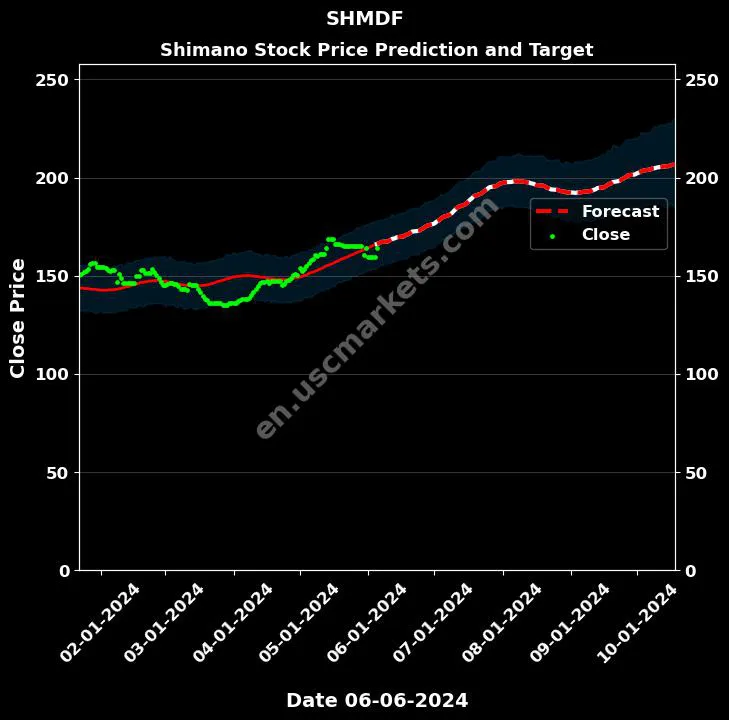 SHMDF stock forecast Shimano price target