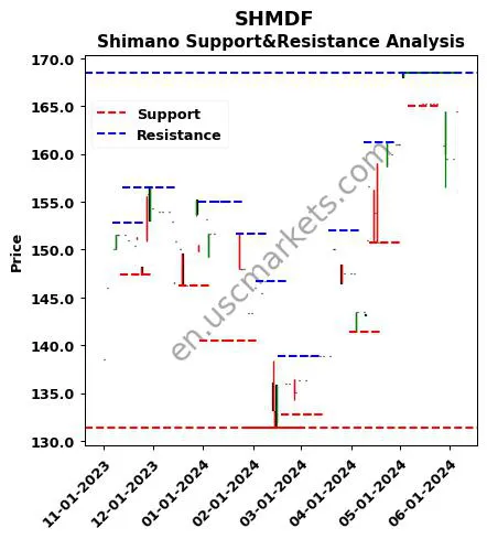 SHMDF stock support and resistance price chart