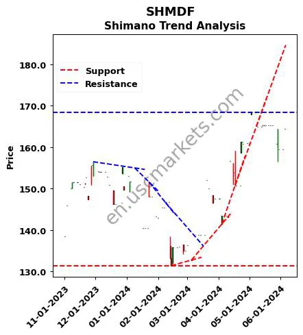 SHMDF review Shimano Inc. technical analysis trend chart SHMDF price