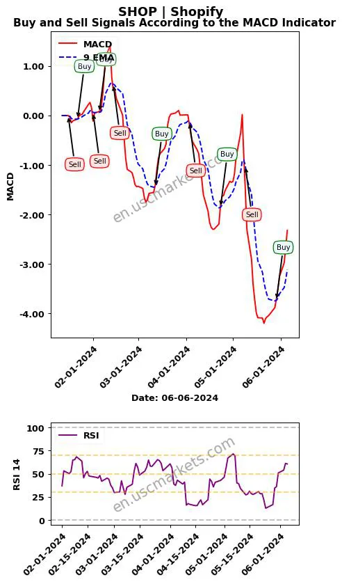 SHOP buy or sell review Shopify Inc. MACD chart analysis SHOP price