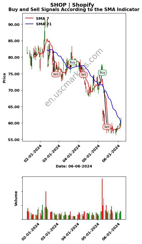 SHOP review Shopify Inc. SMA chart analysis SHOP price