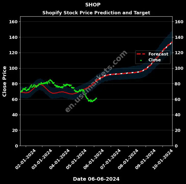 SHOP stock forecast Shopify price target