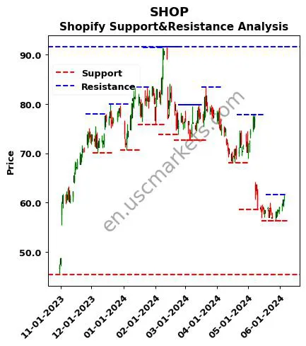 SHOP stock support and resistance price chart