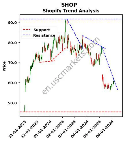 SHOP review Shopify Inc. technical analysis trend chart SHOP price