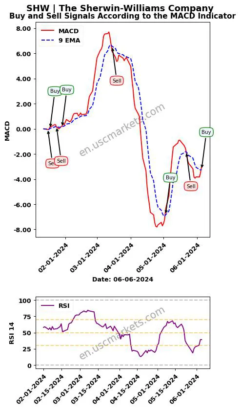 SHW buy or sell review The Sherwin-Williams Company MACD chart analysis SHW price