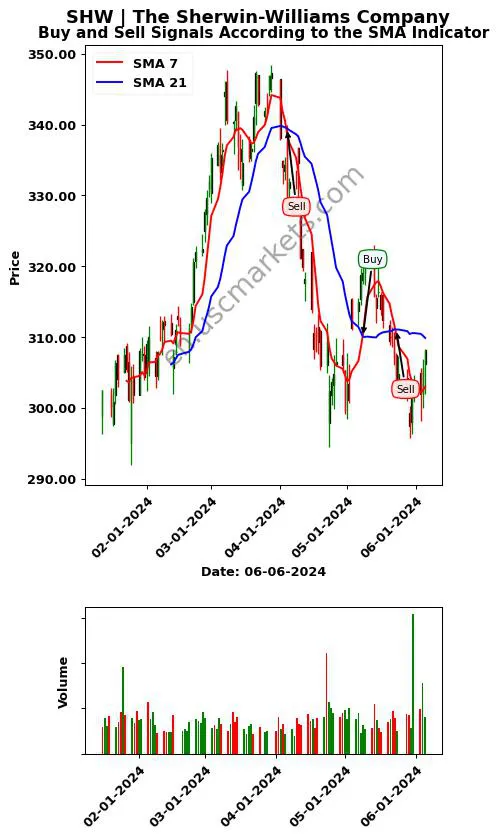 SHW review The Sherwin-Williams Company SMA chart analysis SHW price