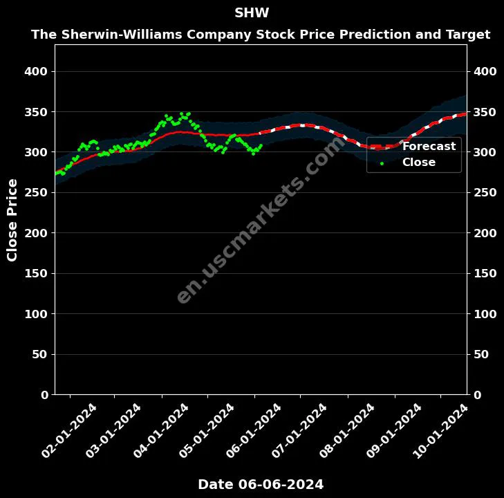 SHW stock forecast The Sherwin-Williams Company price target