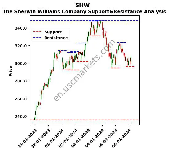 SHW stock support and resistance price chart