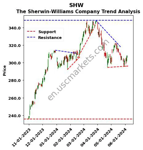 SHW review The Sherwin-Williams Company technical analysis trend chart SHW price