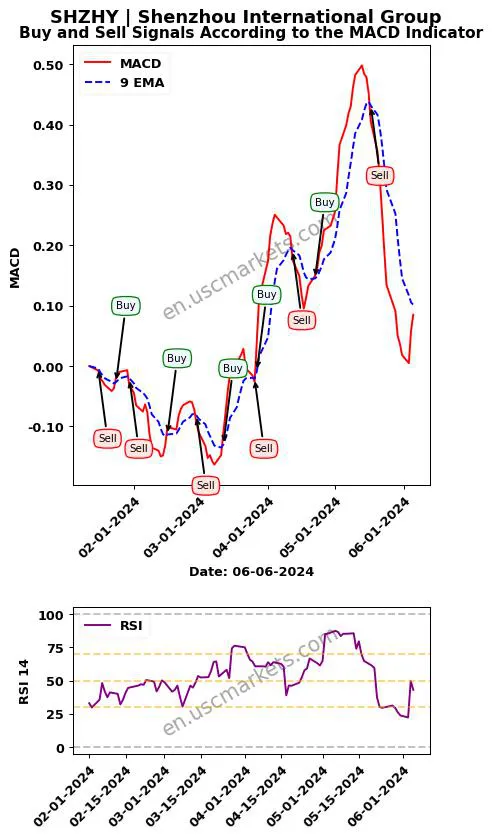 SHZHY buy or sell review Shenzhou International Group MACD chart analysis SHZHY price