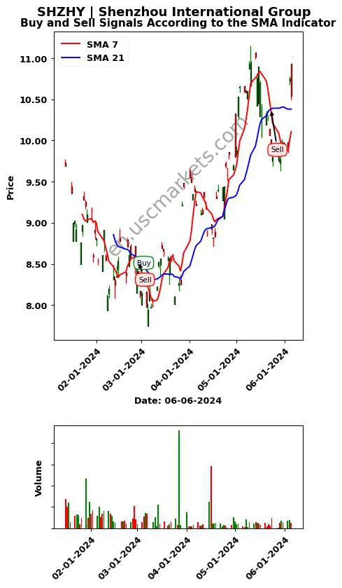 SHZHY review Shenzhou International Group SMA chart analysis SHZHY price