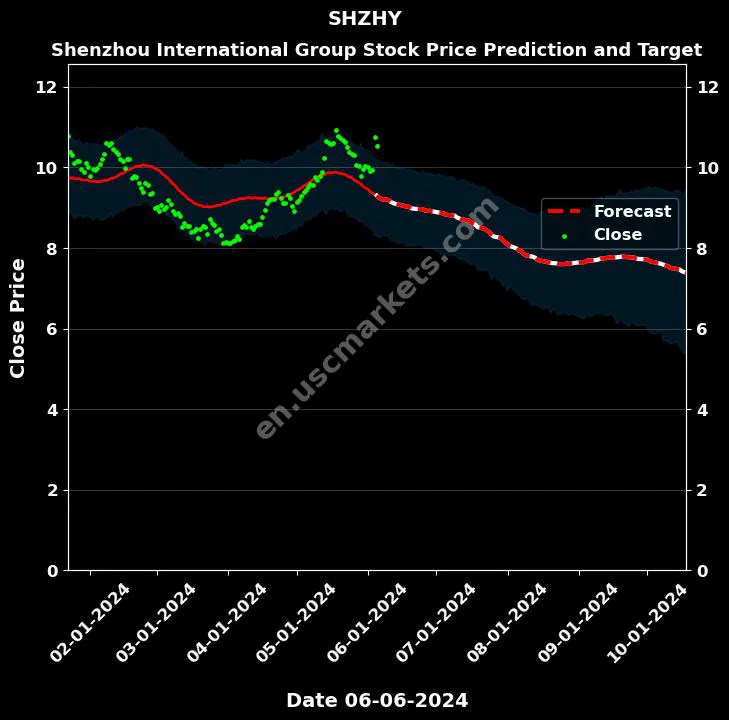 SHZHY stock forecast Shenzhou International Group price target