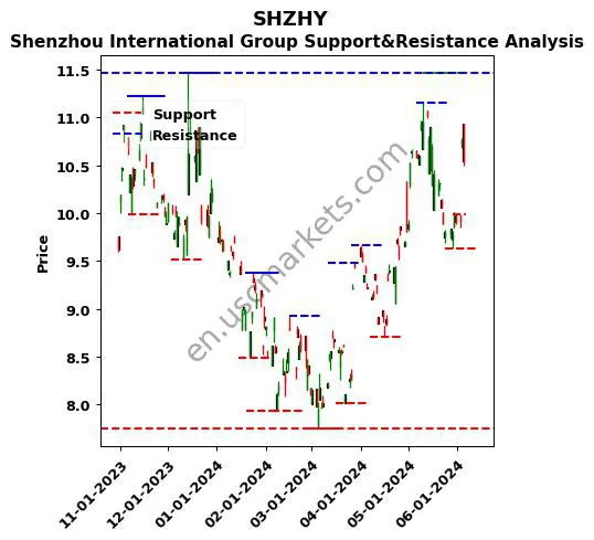 SHZHY stock support and resistance price chart