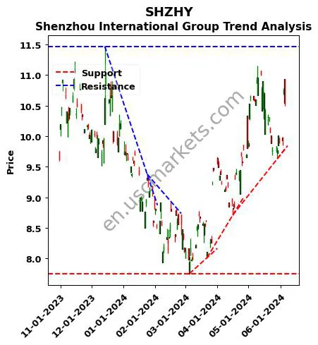 SHZHY review Shenzhou International Group technical analysis trend chart SHZHY price