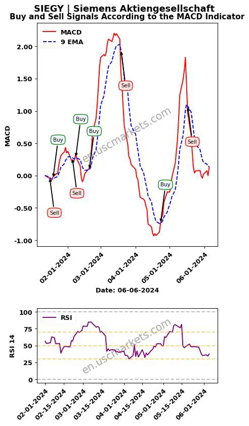 SIEGY buy or sell review Siemens Aktiengesellschaft MACD chart analysis SIEGY price
